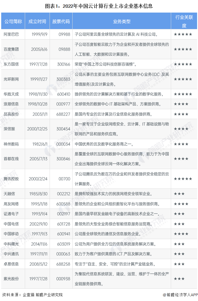 「行业深度」洞察2022：中国云计算行业竞争格局及市场份额分析-云计算上市公司