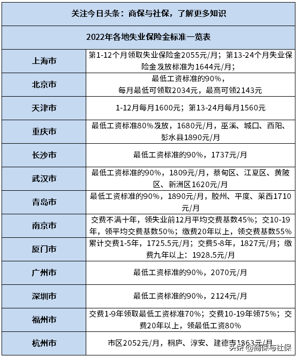 2022年各地失业保险金领取标准一览表，离职的人记得收藏-灵活金一般批多少
