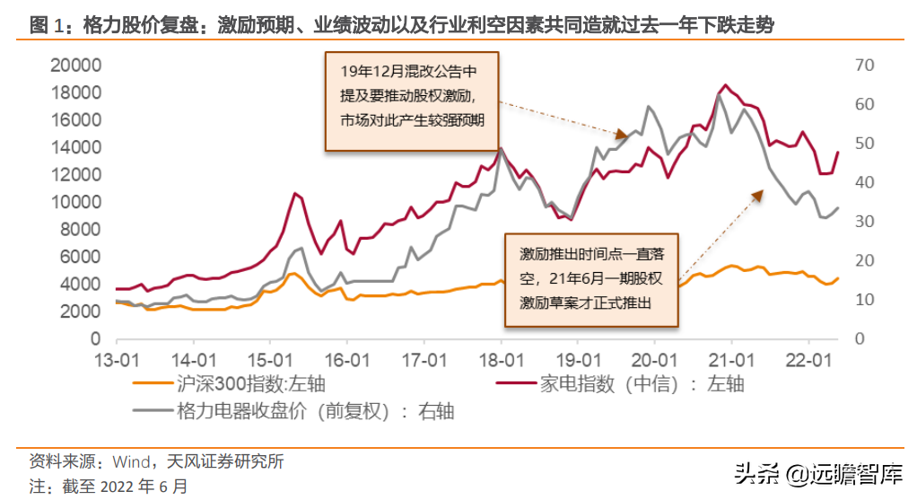 渠道改革初见成效，格力电器：竞争力逐步恢复，多元布局景气赛道-格力空调给销售商返点比例是多少
