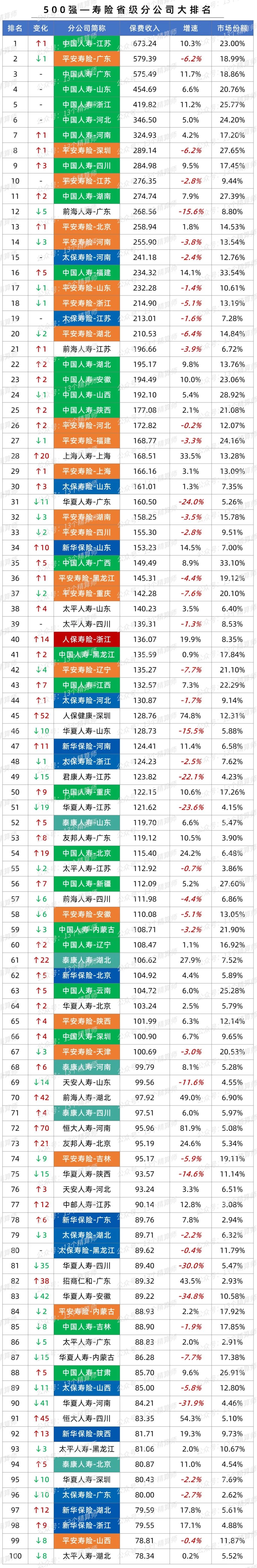 【推荐】中国寿险分公司500强：你家入围了么？-中国寿险公司排名