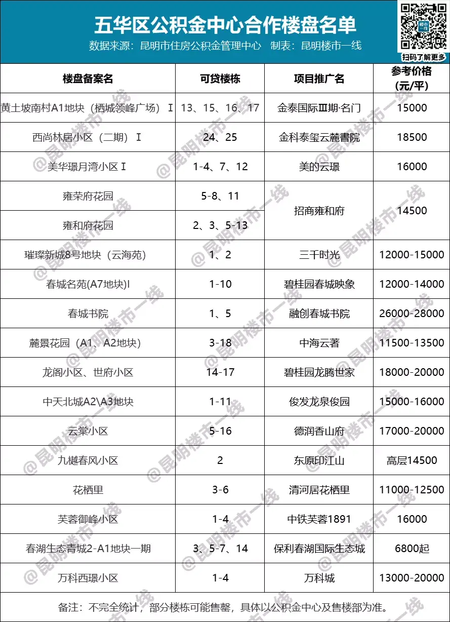 79盘！昆明最全公积金贷款楼盘！收藏帮你狂省20万-昆明公积金贷款能贷多少