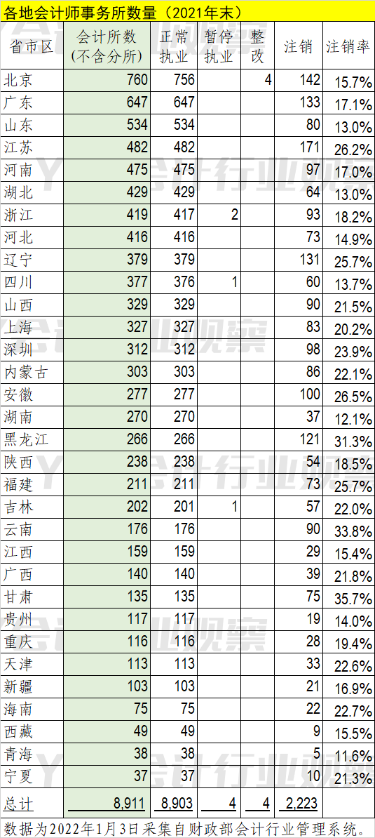 一年增加304家全国会计师事务所数量已近9千家（2021年末）-全国有多少家会计师事务所