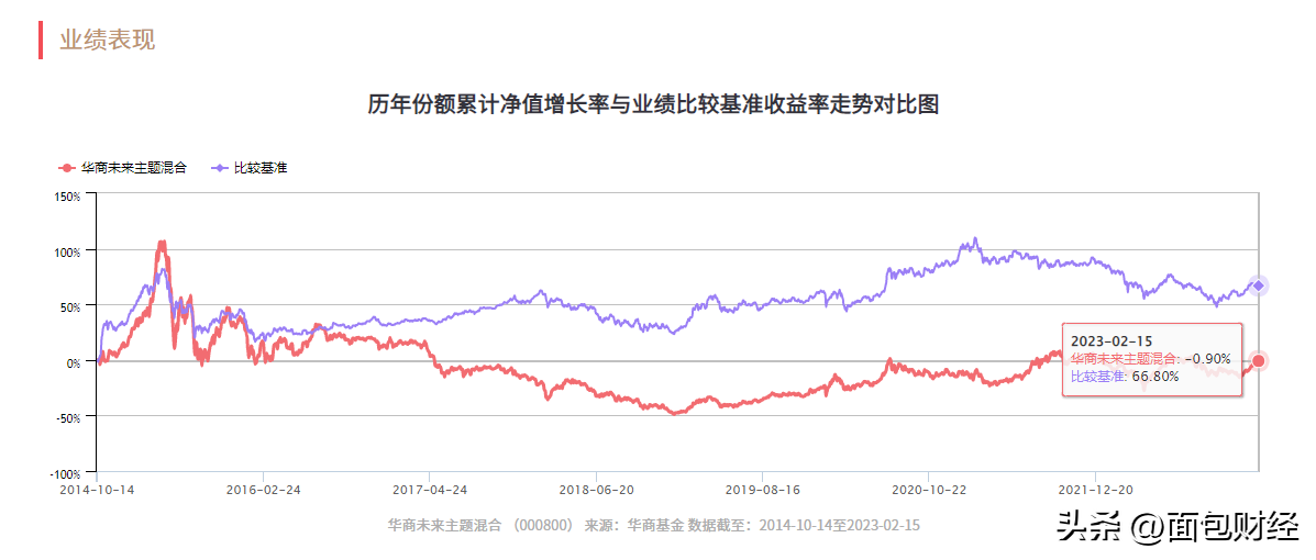 【推荐】华商基金“吸血”持有人：产品累亏10亿，收取2亿管理费-基金华商未来