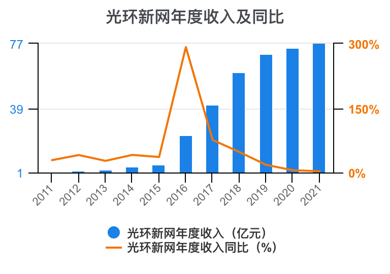 一次看完光环新网财务分析2022-09-光环新网资产多少