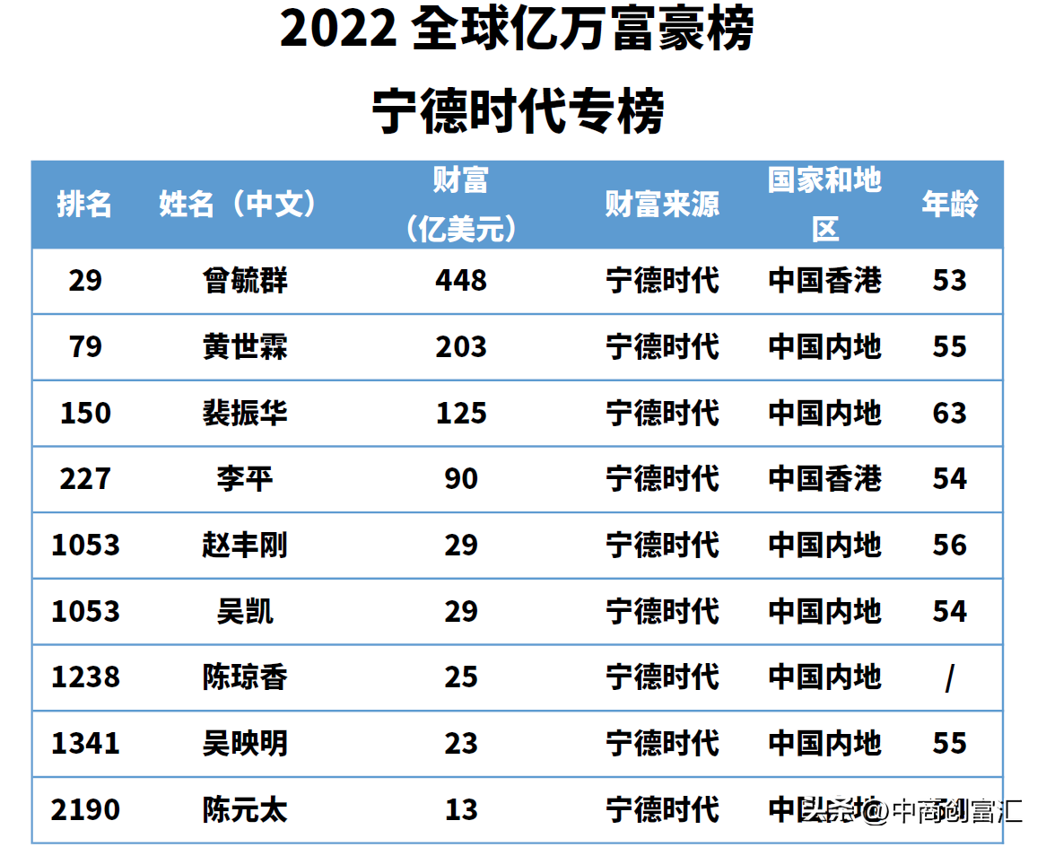 【推荐】全球亿万富豪排行榜：宁德时代独占9席，来看看他们的财富神话-闽东能源投资有限公司董事
