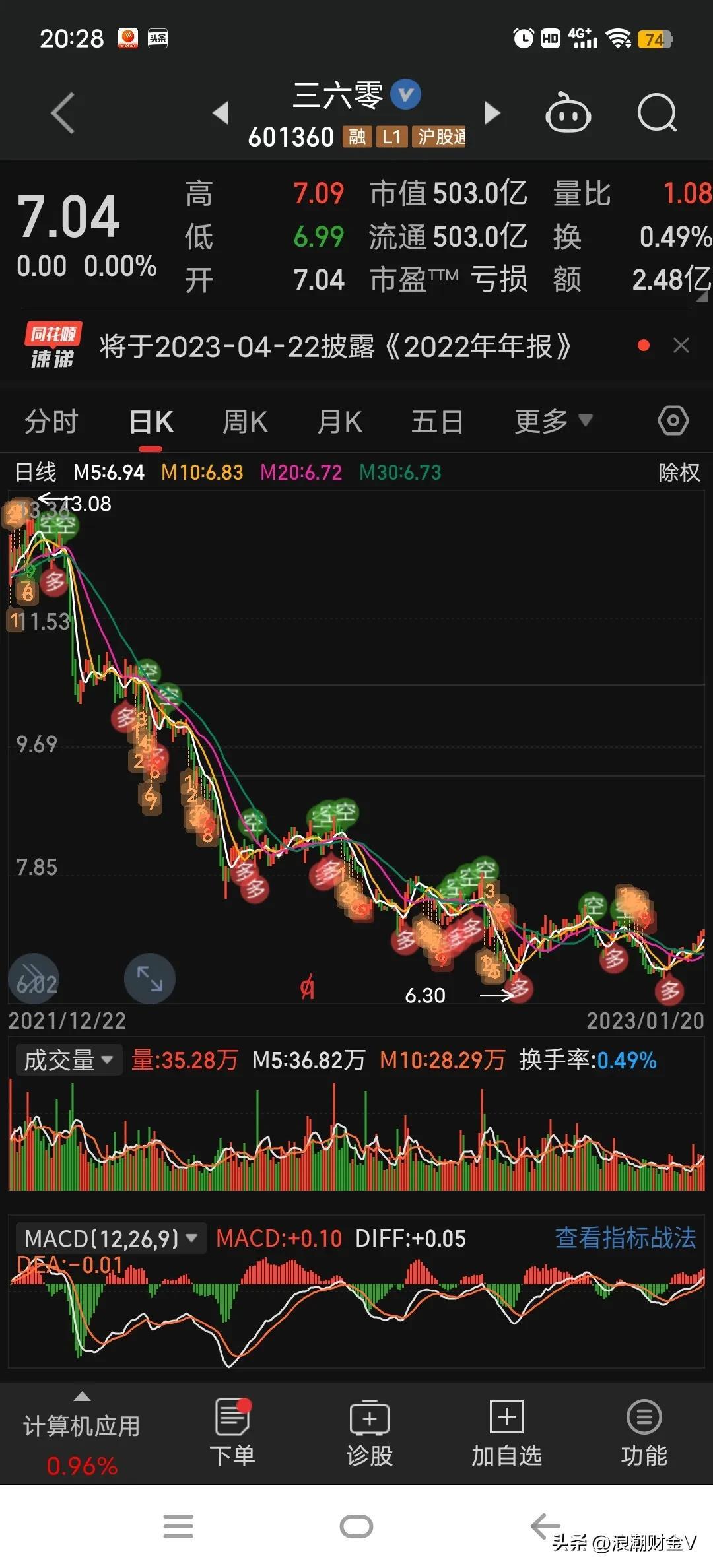 三六零：66元跌到6.3元，跌90%后，出现两连板，是馅饼还是陷阱？-三六零股票资讯