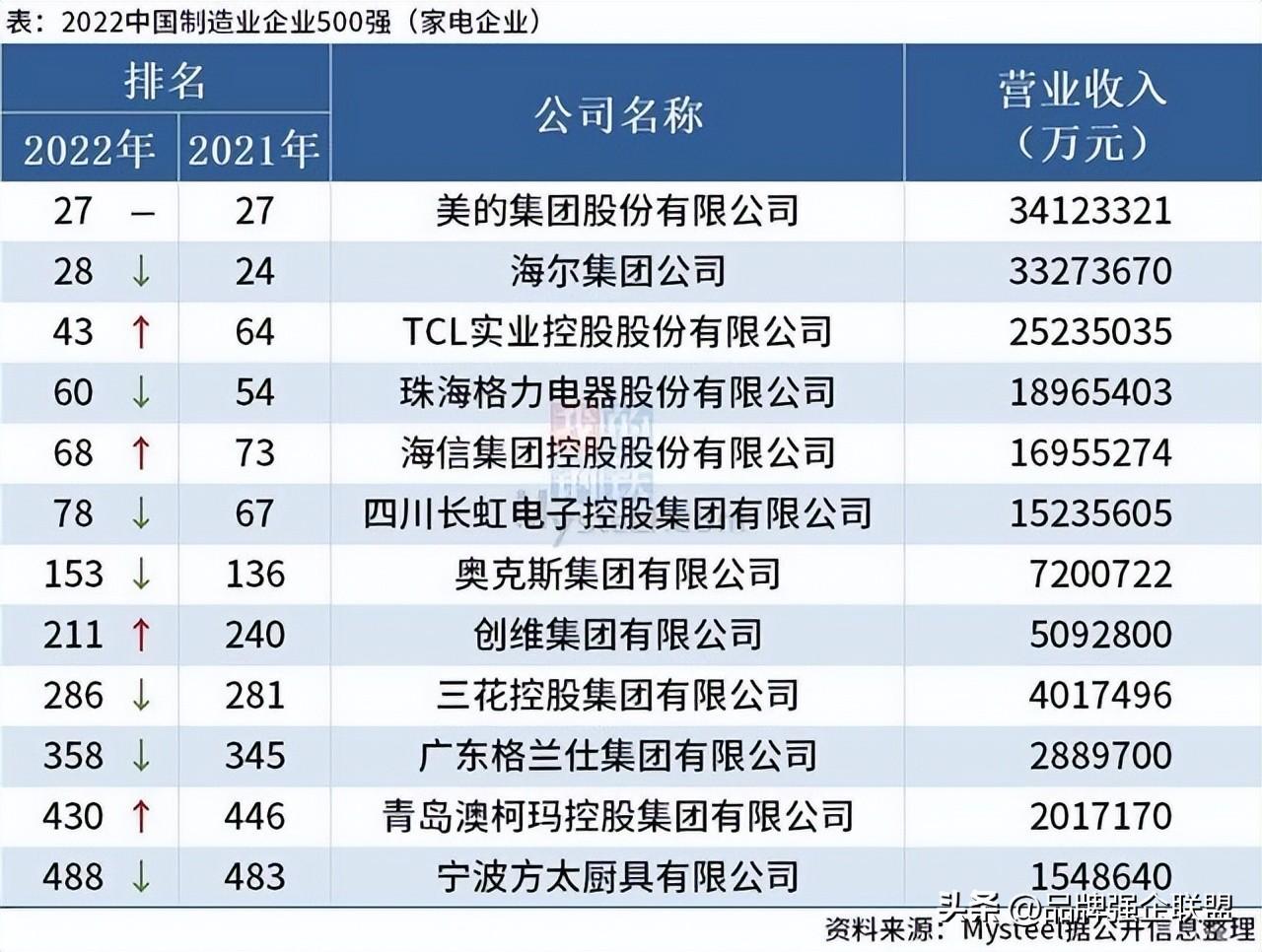 澳柯玛控股集团入选2022中国制造业企业500强-澳柯玛公司