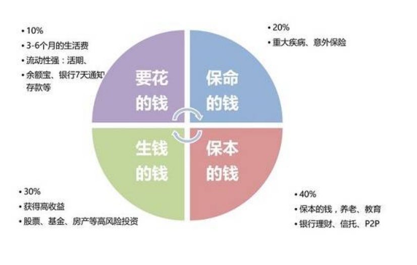 一个家庭根据什么来建立合理的投资理财组合？-家家用基金