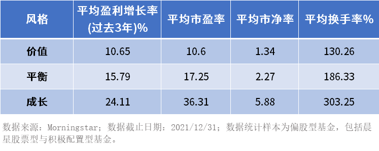 认识你的基金经理成长VS价值，有哪些不同的特征值得关注？什么是成长型基金【前列康】