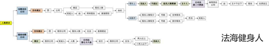 丨图解公司丨公司设立-6.4公司发起人-发起人的条件（人数及资格-一个公司股东人数要求