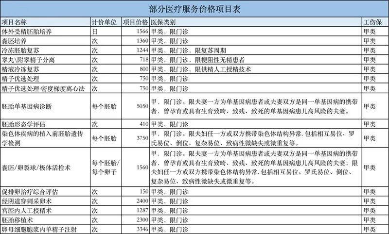 7月起16项辅助生殖项目纳入北京医保！听听协和医生怎么说-北京生育报销能报销多少