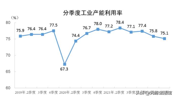 二季度工业产能利用率74.5%，汽车制造业领跑，食品制造业落后-产能利用率一般是多少