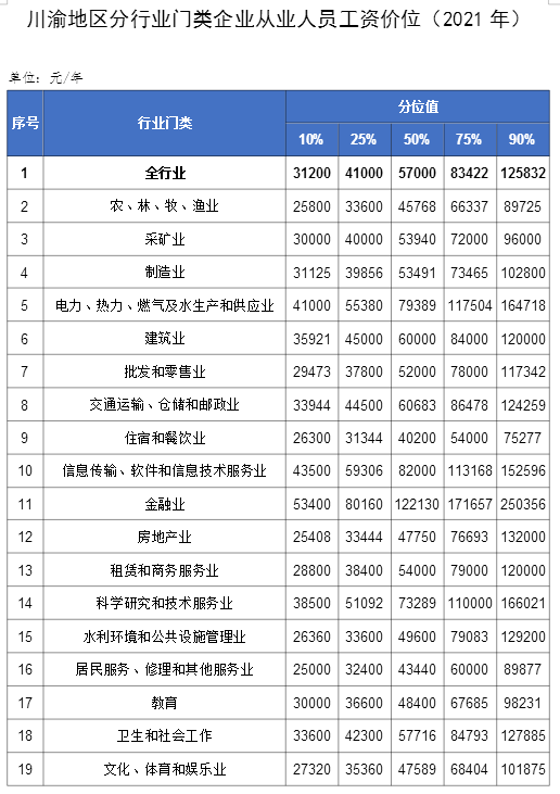 川渝地区2021年企业员工工资价位表出炉来看哪些职位薪酬高-外企中层员工工资多少