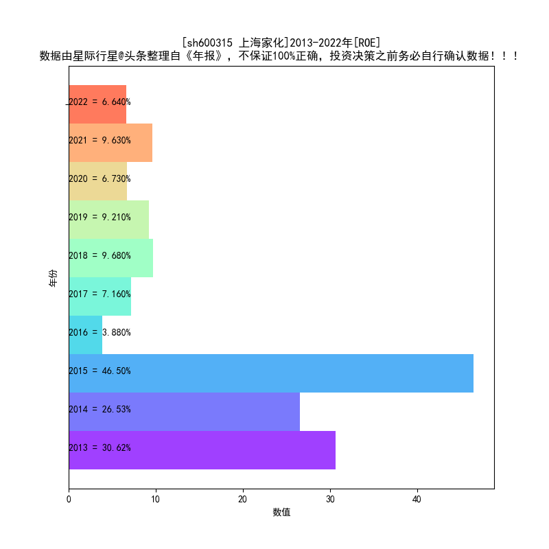 上海家化2013-2022年报扫描-上海家化家化公司利润表分析2013