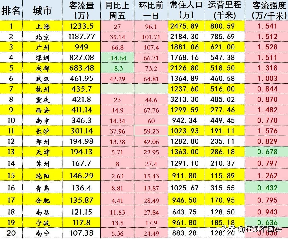【推荐】中国各大城市地铁客流排行榜（3月31日星期五）-北京一天开多少趟地铁
