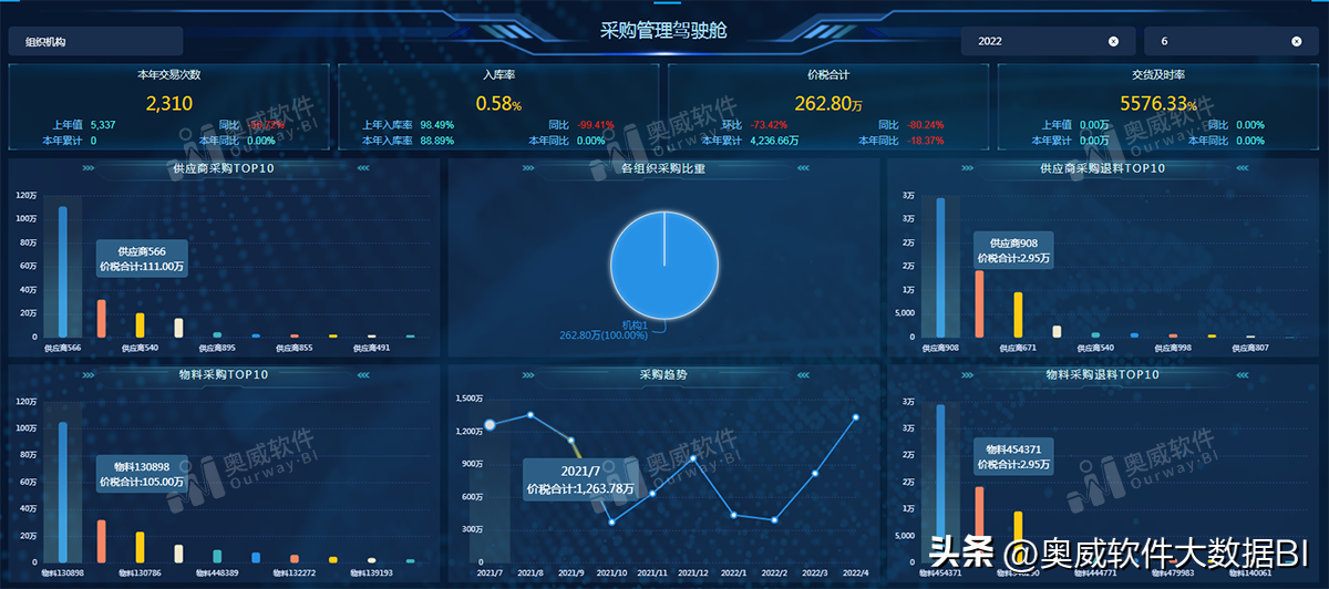 大开眼界，奥威BI金蝶云星空SaaS版三步完成财务分析-初学者财务分析分析什么公司