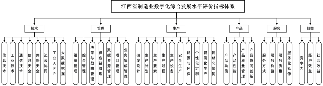 《江西省制造业数字化综合发展水平评价指标体系（2023年版）》-上司公司内部控制评价指标量化