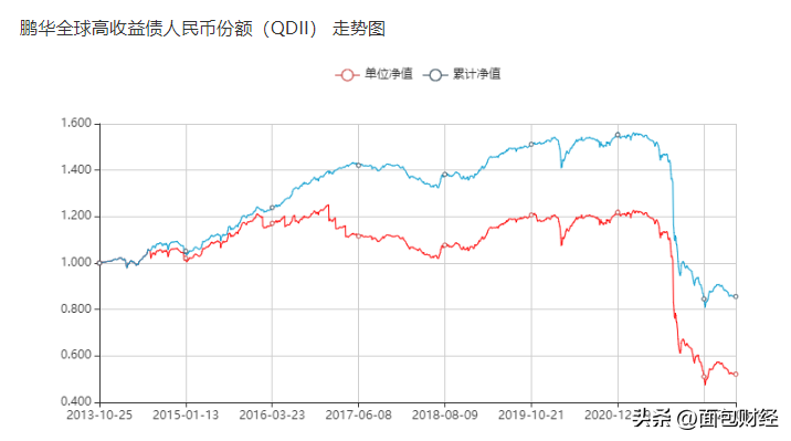 “稳健型”债券基金一年亏逾50%！鹏华基金是否违规？-鹏华美国房地产基金