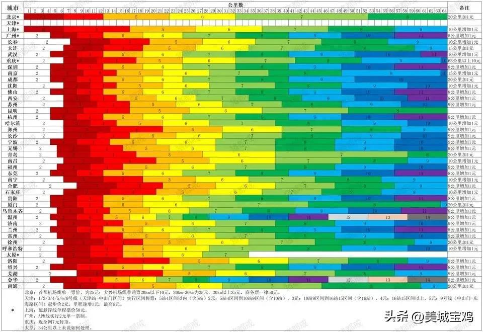 【推荐】中国各市轨道交通票价一览表，天津最便宜北京良心，温州金华最贵-北京地铁封顶多少钱