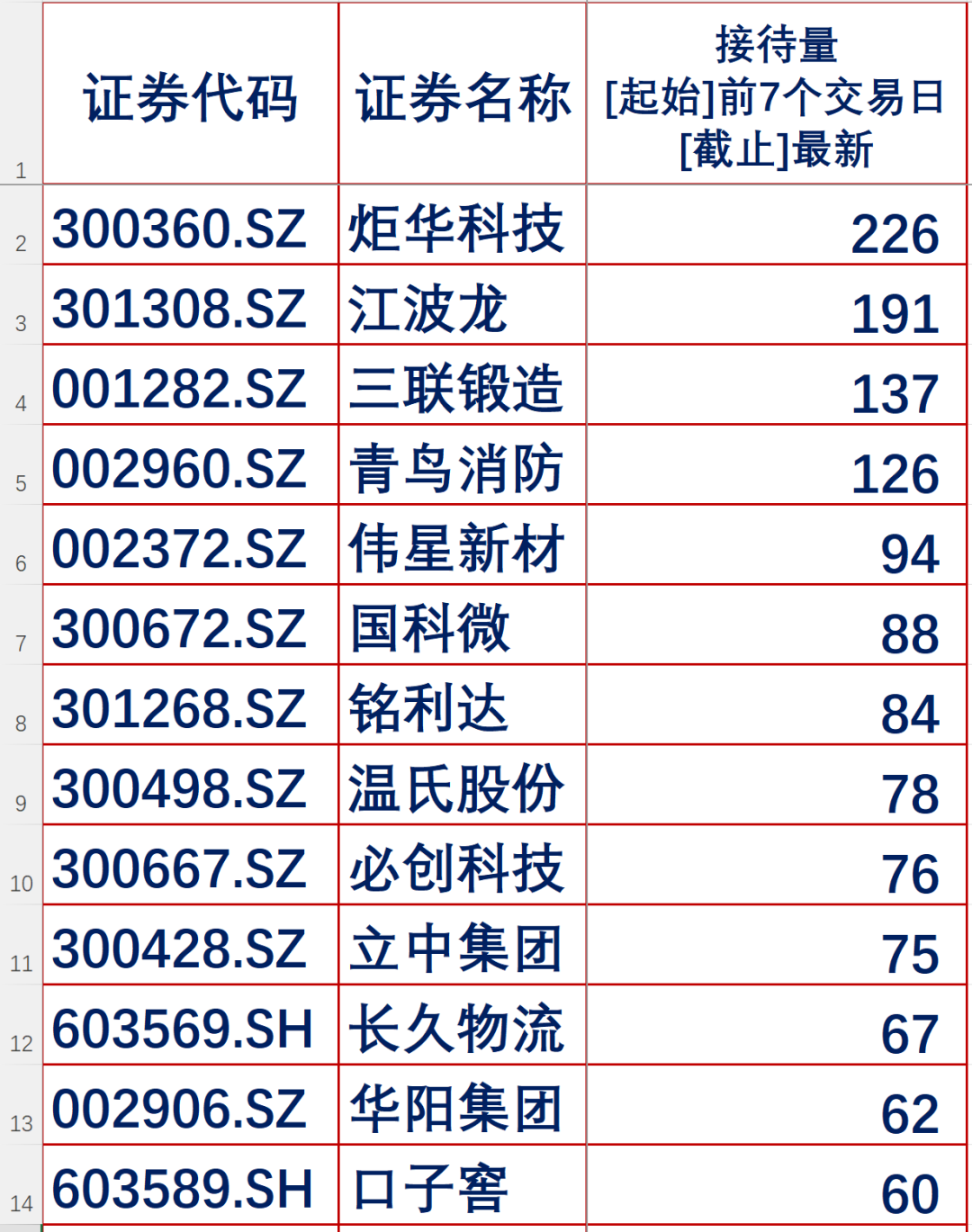 2023端午周，机构调研家数排序，抄作业要动脑筋，敲状元钟！-机构可以买多少手股票
