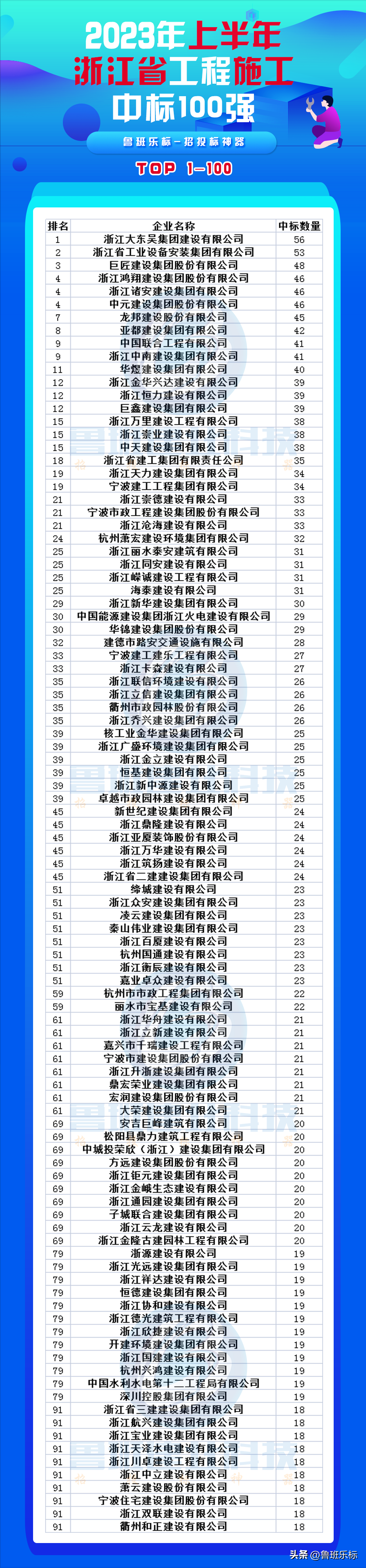2023年上半年浙江省工程施工、监理、勘察设计中标100强-工程资讯股票行情走势