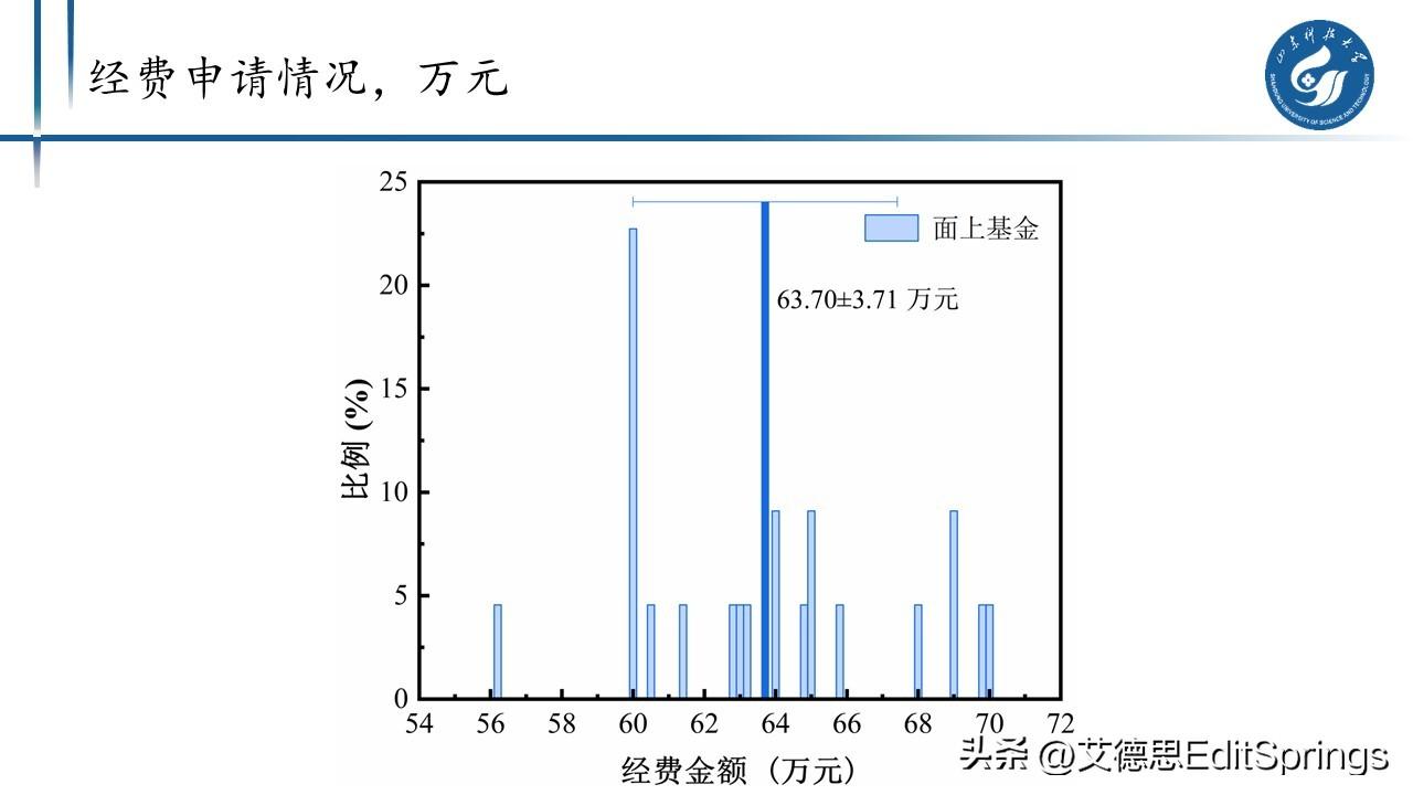 【推荐】2022年自然科学基金申请存在的问题浅析及有关数据统计基金参考文献