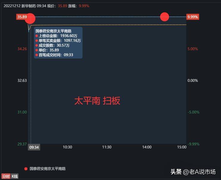 【推荐】作手新一加仓精华制药1900万，1家机构买入明德生物5600万-同花顺l2多少钱
