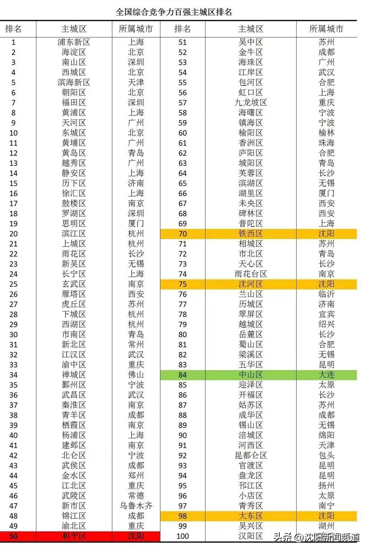2022年全国百强主城区榜单发布！沈阳四个城区上榜，和平区居东北首位-大连中稷项目管理有限公司