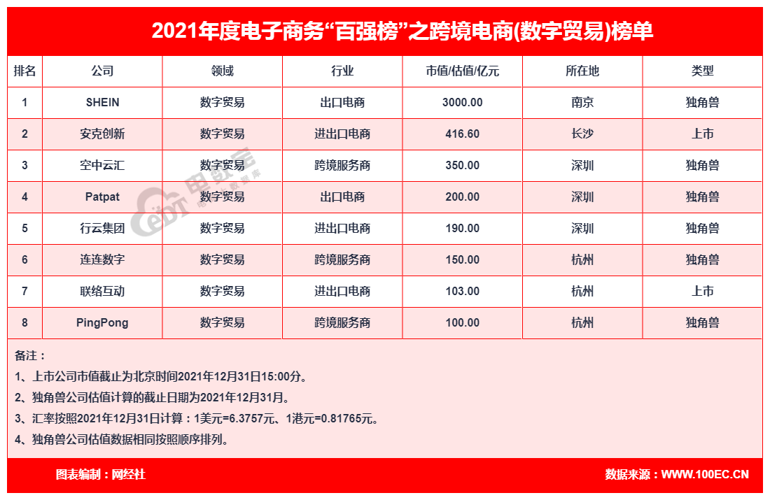 8家数字贸易公司登2021中国电商“百强榜”总市值和估值超4509亿-电子商务公司主营业务代码