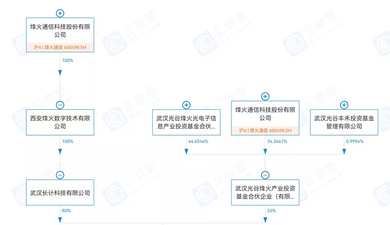 被忽略的华为服务器：烽火通信-烽火通信子公司