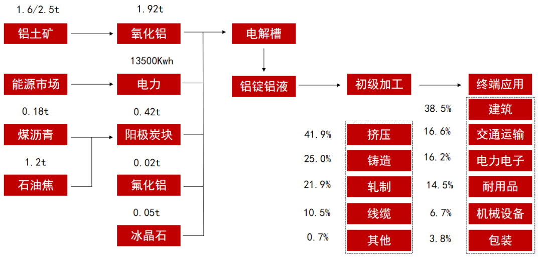 【推荐】半年报丨铝供强需弱成本坍缩铝价价格中枢下移期铝在跌多少