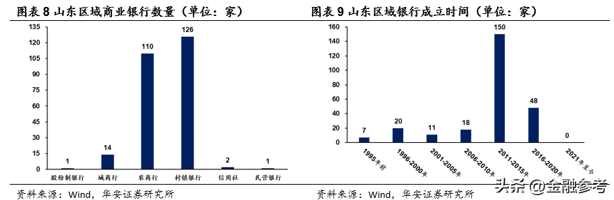山东商业银行状况简述省联社为资金规模最大的金融机构-恒丰银行现有多少员工