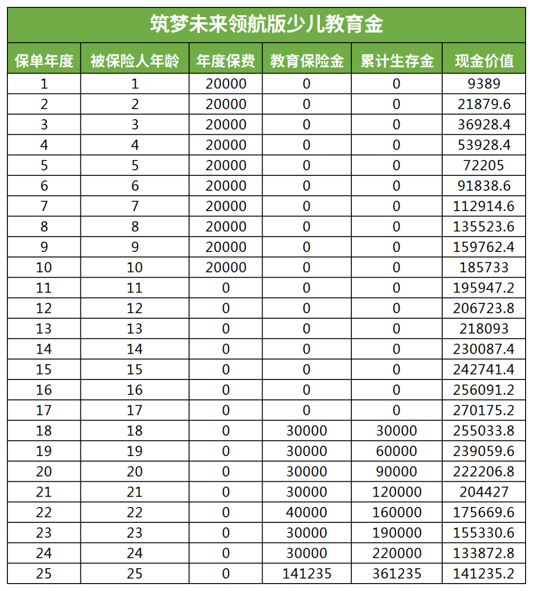 宝宝投保攻略之——儿童教育金储蓄险投保指南-非终身教育险保多少年