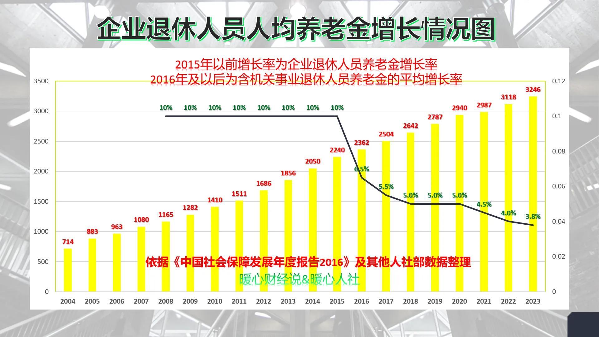 上海2023年养老金调整细则公布，一升一降两不变，能比去年多涨？-上海基础养老金多少