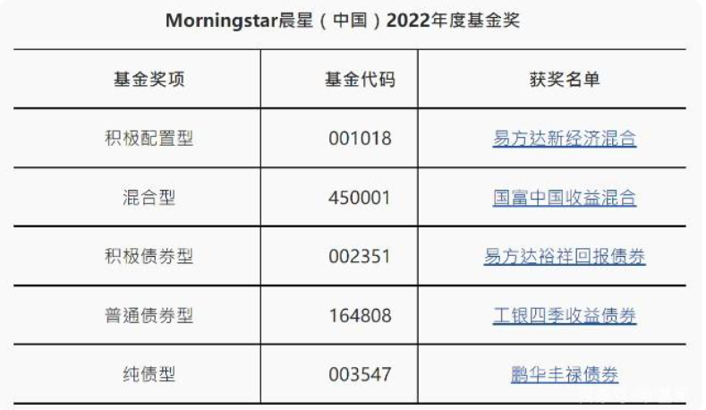晨星2022年度获奖名单出炉，对基金参考意义大吗-晨星基金评价