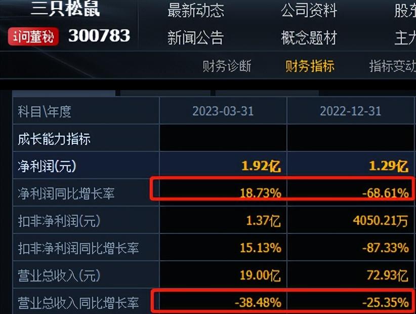 净利润下滑69%！三只松鼠交上市后业绩最差年报，市值跌没280亿-三只松鼠股票最新资讯