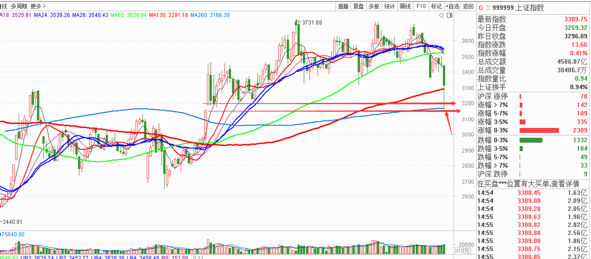 「策略点金」上证3147.68就是22年最低点了-历史上证最低点多少