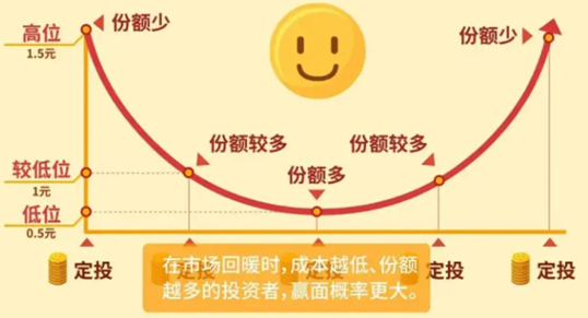 为什么说现在可能是定投的好时机？-基金趋势定投