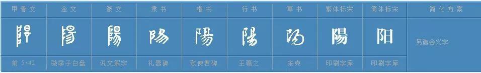“阳”字释义-未简写的阳字多少划