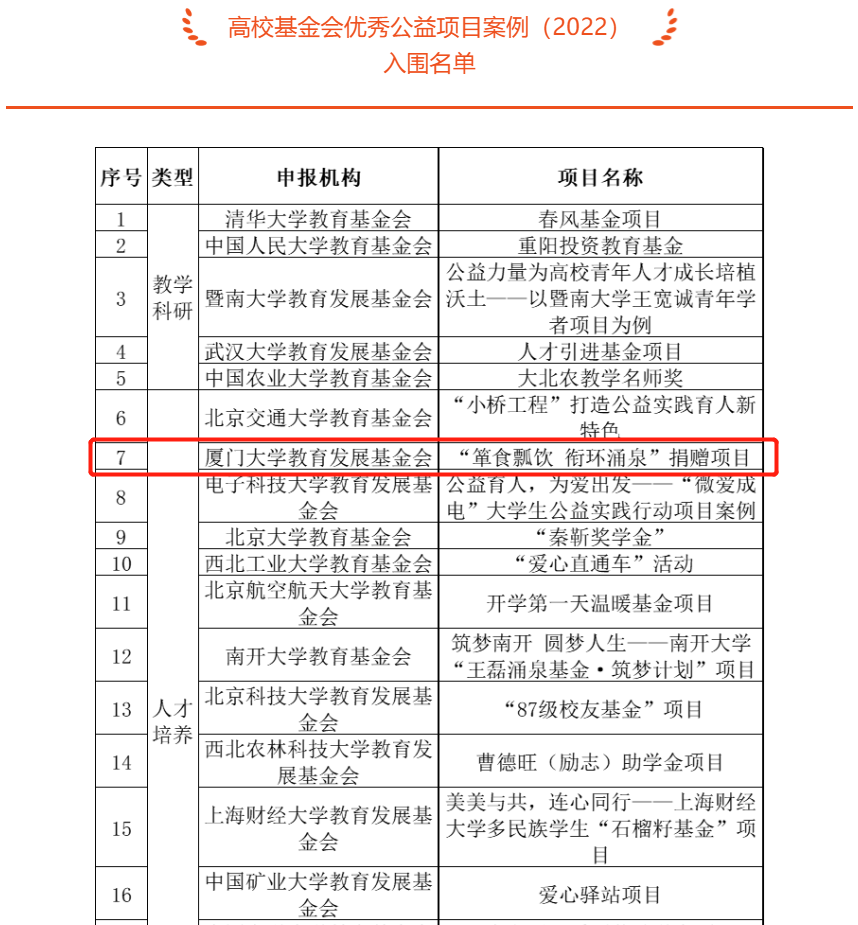“箪食瓢饮衔环涌泉”基金获2022年中国高校基金会优秀公益项目-涌泉基金