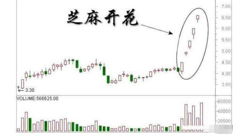 A股：一旦出现“芝麻开花”等形态，坚决满仓买入，坐等主力抬轿-渔资讯股票分析