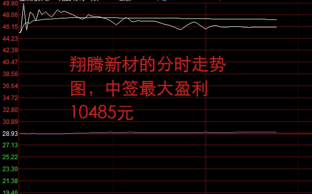“知足了”，新股翔腾新材上市首日大涨，中签最大盈利10485元-股票涨一点赚多少钱
