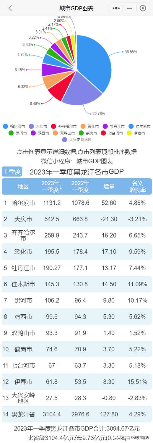 2023年一季度黑龙江各市GDP排行榜哈尔滨排名第一大庆排名第二-黑龙江gdp占全国比重是多少
