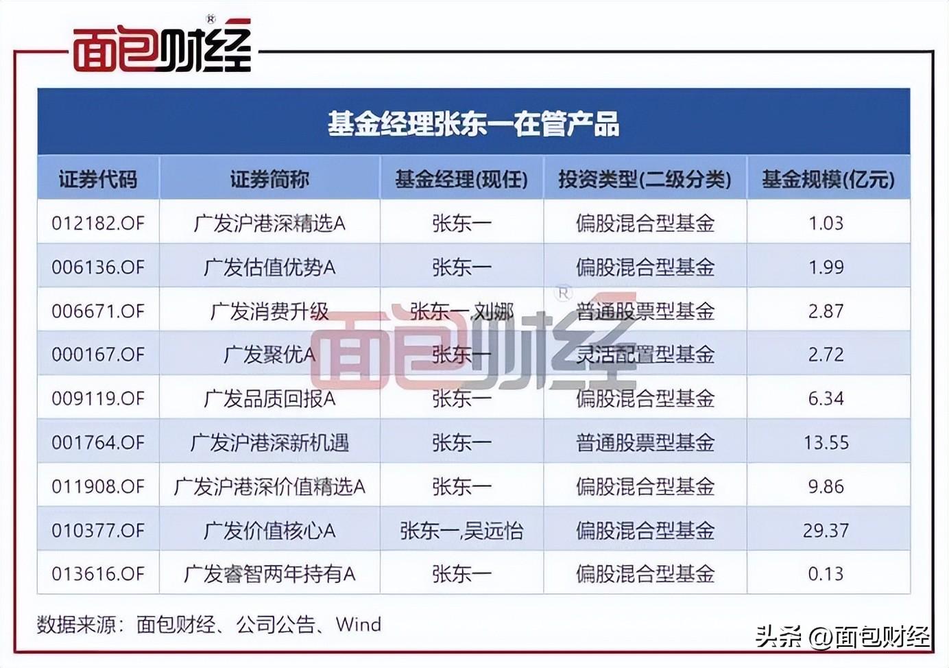 广发基金张东一“一拖九”：核心产品成立2年仍亏逾43%-广发核心基金