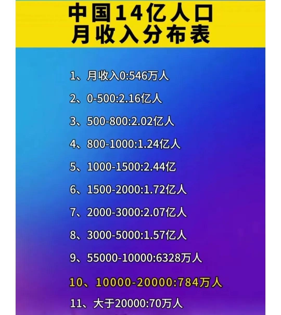 “月入过万”从表象上，我国已经脱离“贫穷”，一群“富贵”人生-2020年收入应该是现在的多少