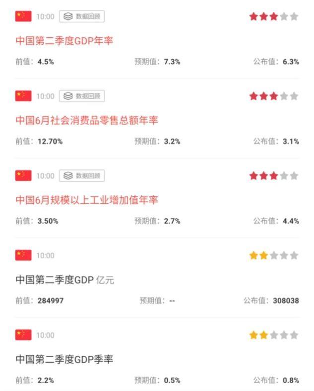 【推荐】二季度GDP63不及预期A股开盘跳水沪指失守3200点现在股票多少点了