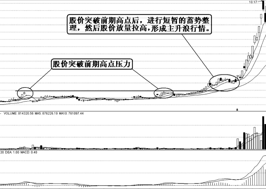确认“主升浪“行情的几个标准，一旦符合，坚决捂住，股价必然上涨-主力控制多少股票可以随意拉升