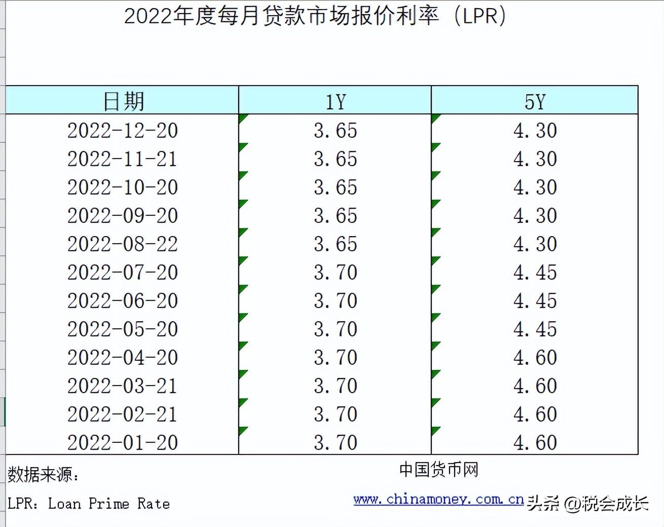 【推荐】2022年度每月贷款市场报价利率LPR2016购房商业贷款利率是多少