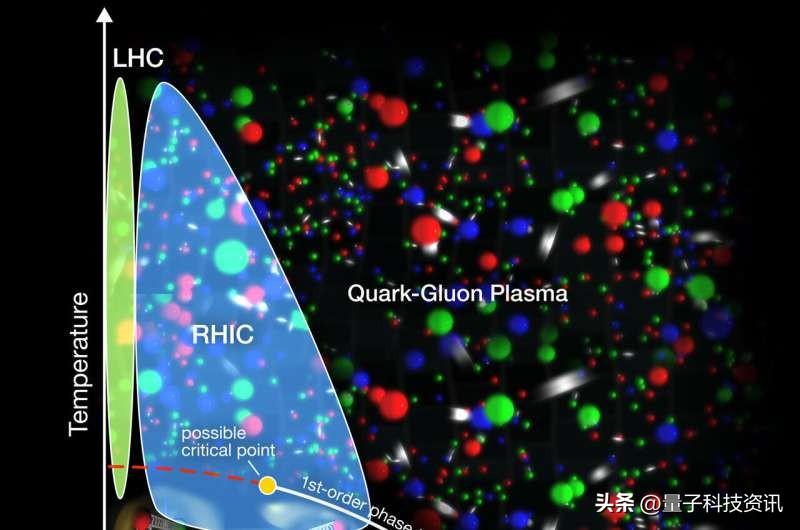 认识到夸克-胶子等离子体在低能量时“关闭”的明显迹象-伏特资讯科学股票今天