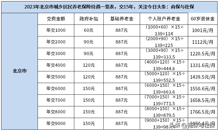 2023年北京居民养老保险退休能领多少？不同档次养老金一览-北京养老金能领多少